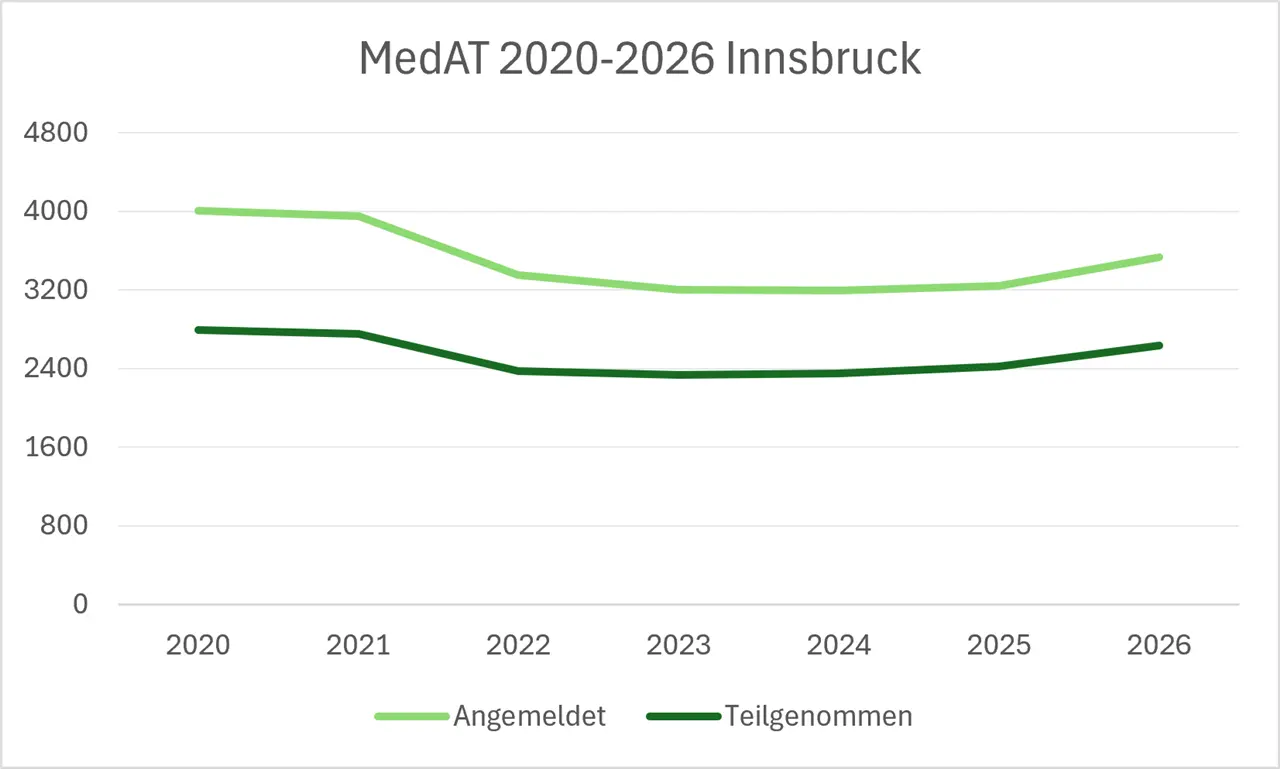 MedAT2020_2026_2